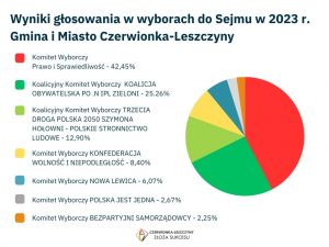 Jak głosowaliśmy w Gminie i Mieście Czerwionka-